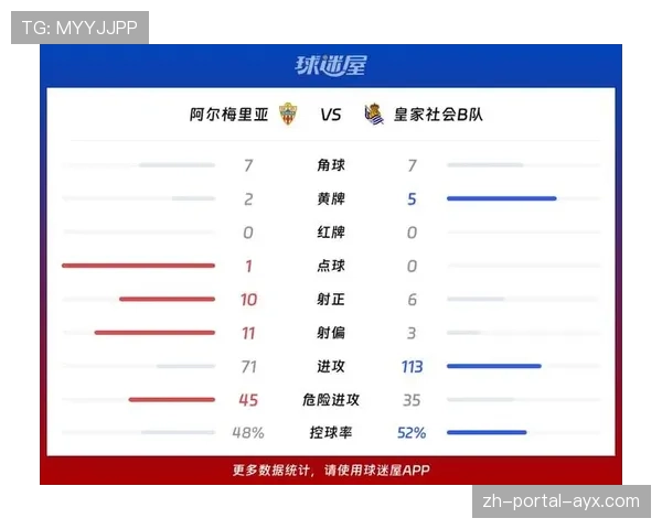 皇家社会0-2阿尔梅里亚，后者赢得宝贵三分保留保级希望
